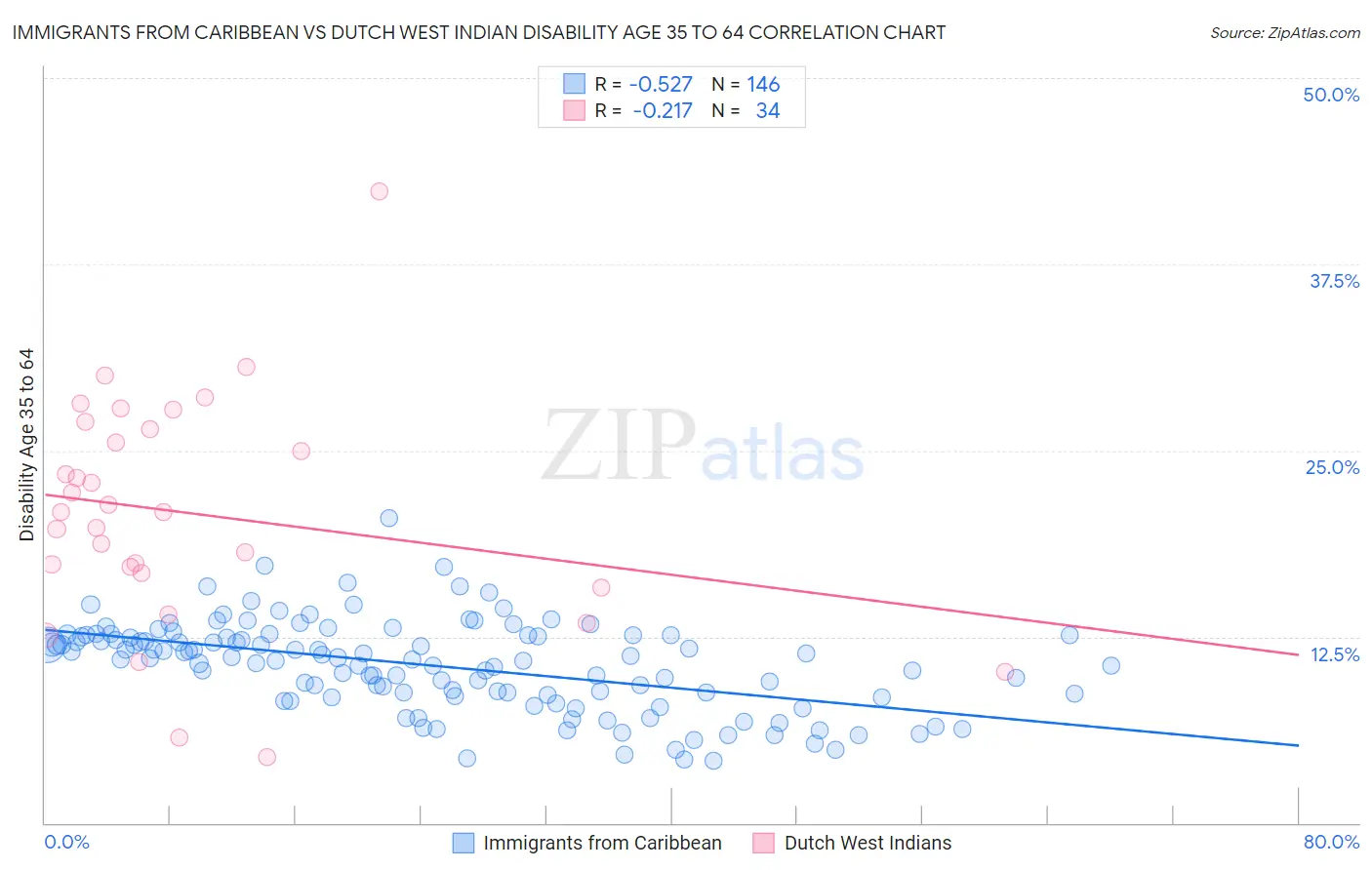 Immigrants from Caribbean vs Dutch West Indian Disability Age 35 to 64