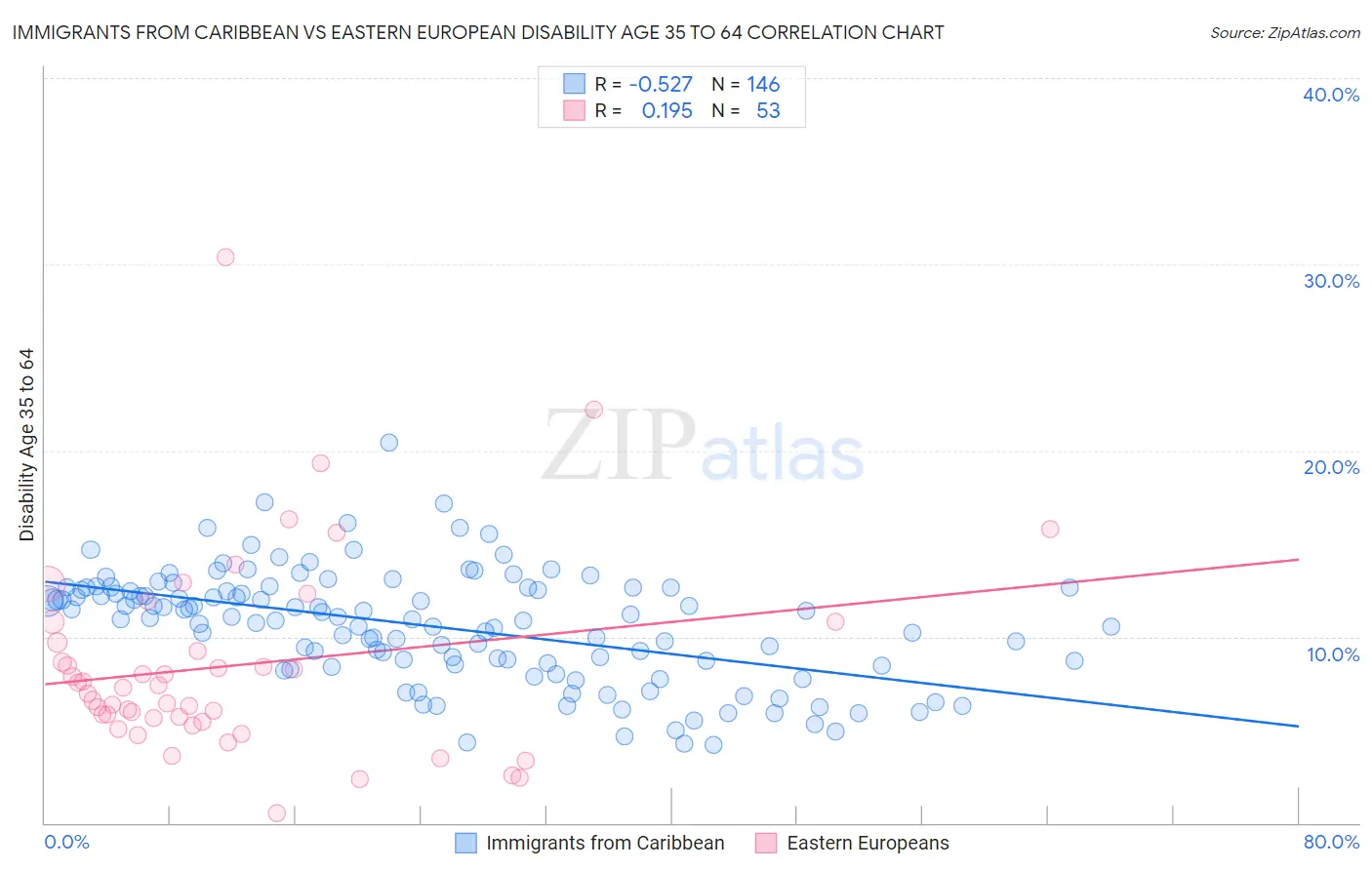 Immigrants from Caribbean vs Eastern European Disability Age 35 to 64
