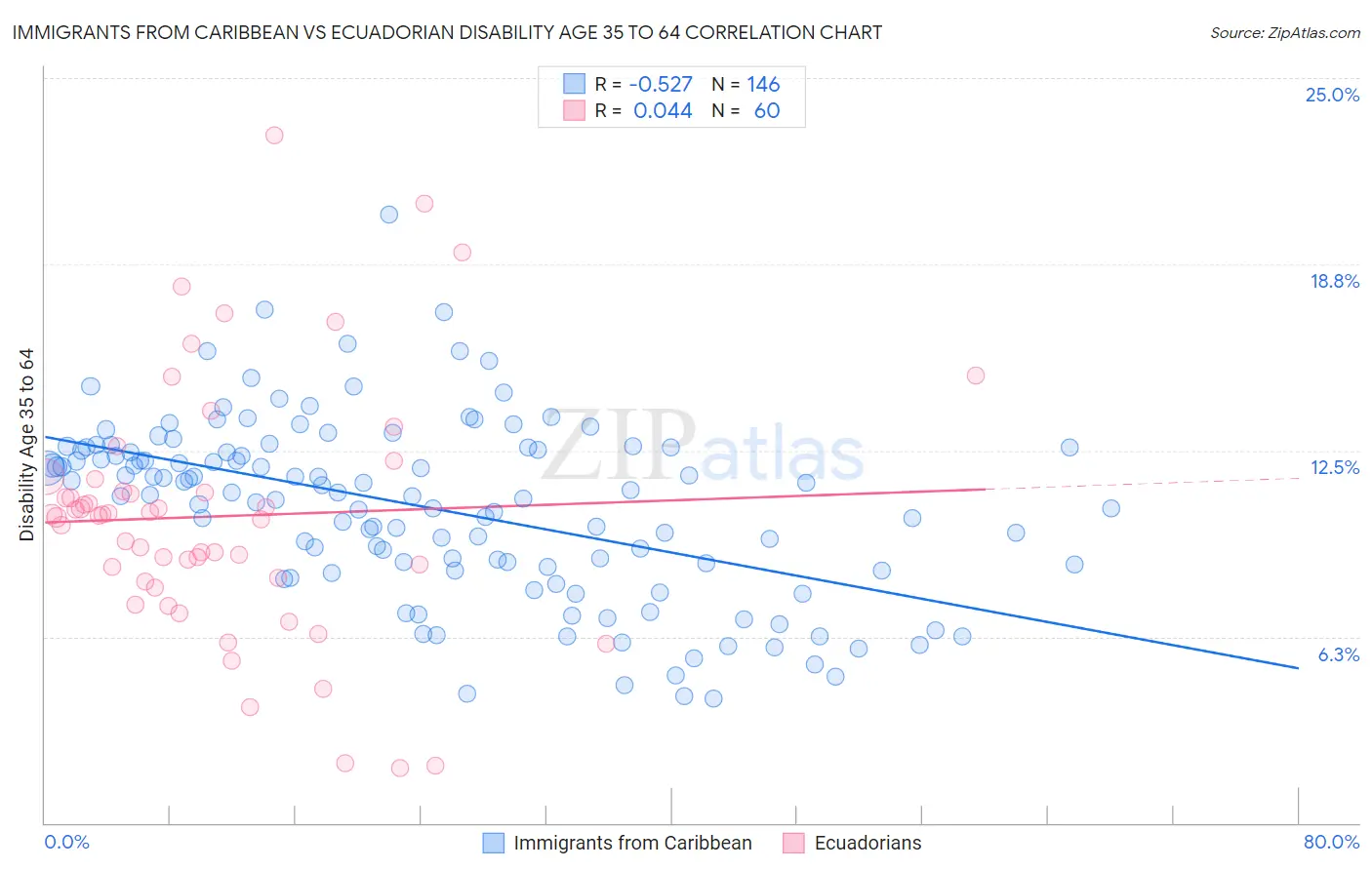 Immigrants from Caribbean vs Ecuadorian Disability Age 35 to 64