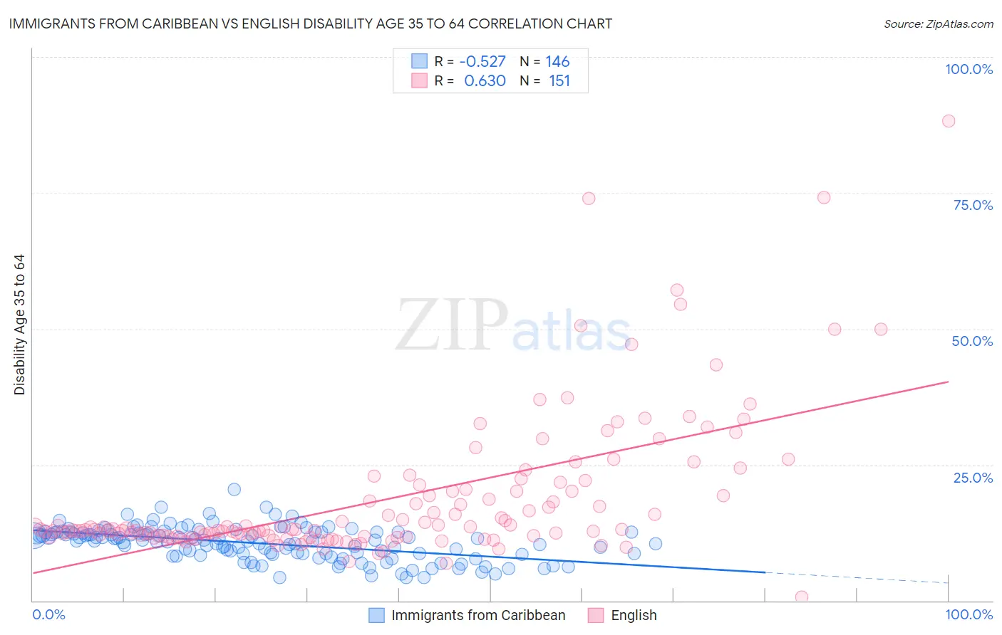 Immigrants from Caribbean vs English Disability Age 35 to 64