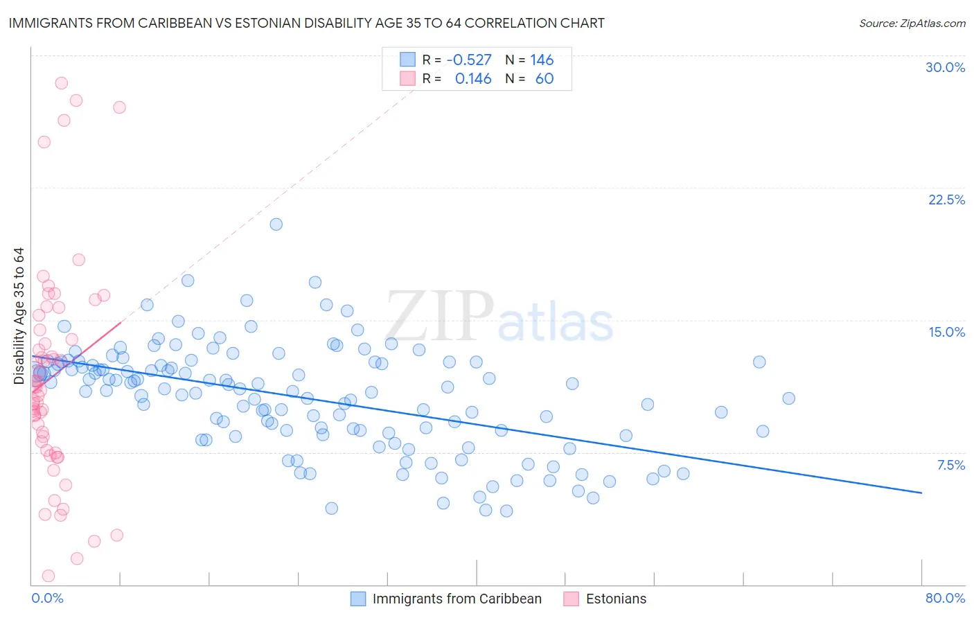 Immigrants from Caribbean vs Estonian Disability Age 35 to 64
