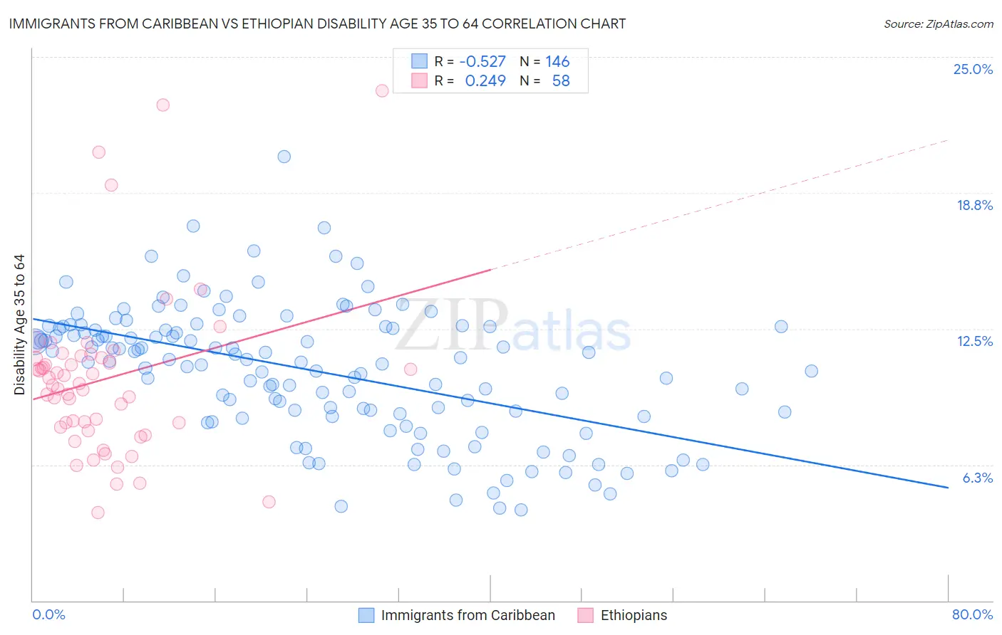 Immigrants from Caribbean vs Ethiopian Disability Age 35 to 64