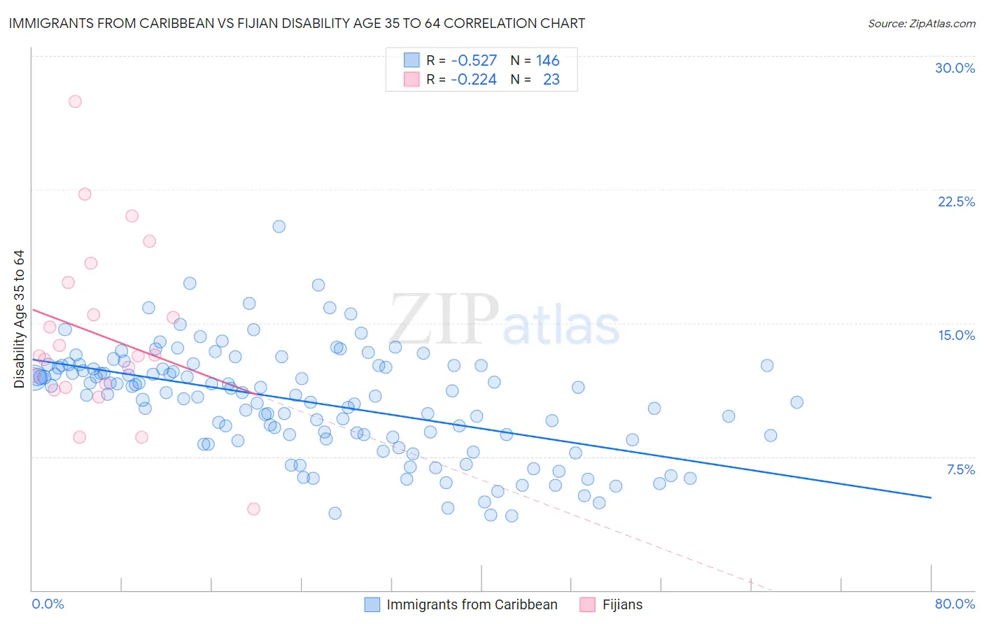 Immigrants from Caribbean vs Fijian Disability Age 35 to 64