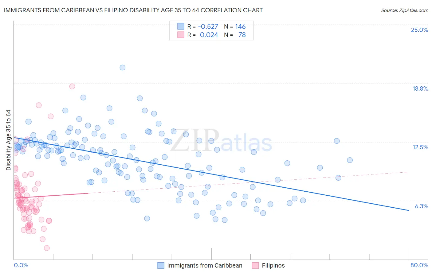 Immigrants from Caribbean vs Filipino Disability Age 35 to 64