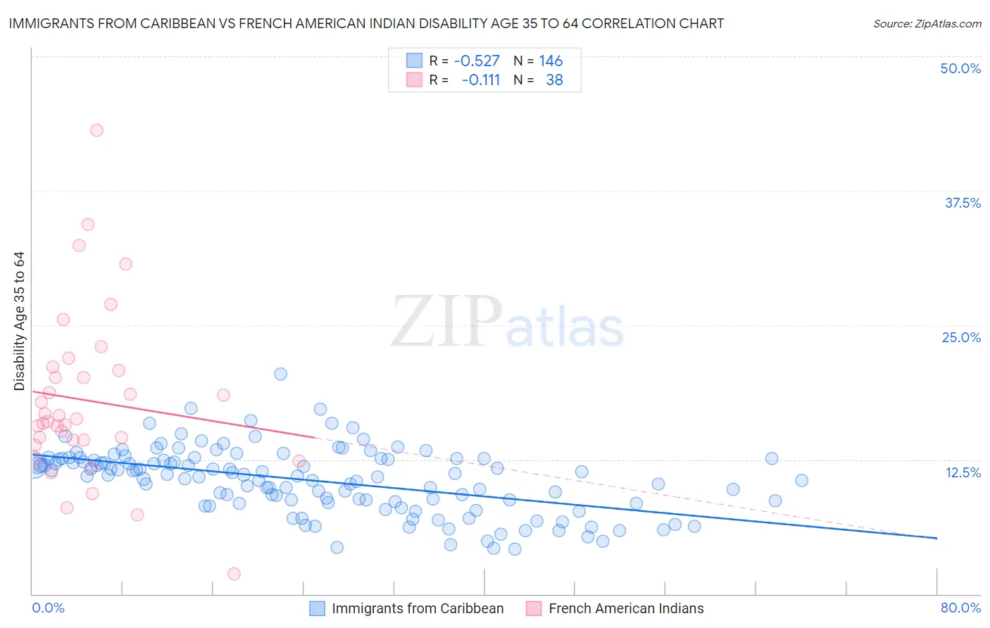 Immigrants from Caribbean vs French American Indian Disability Age 35 to 64