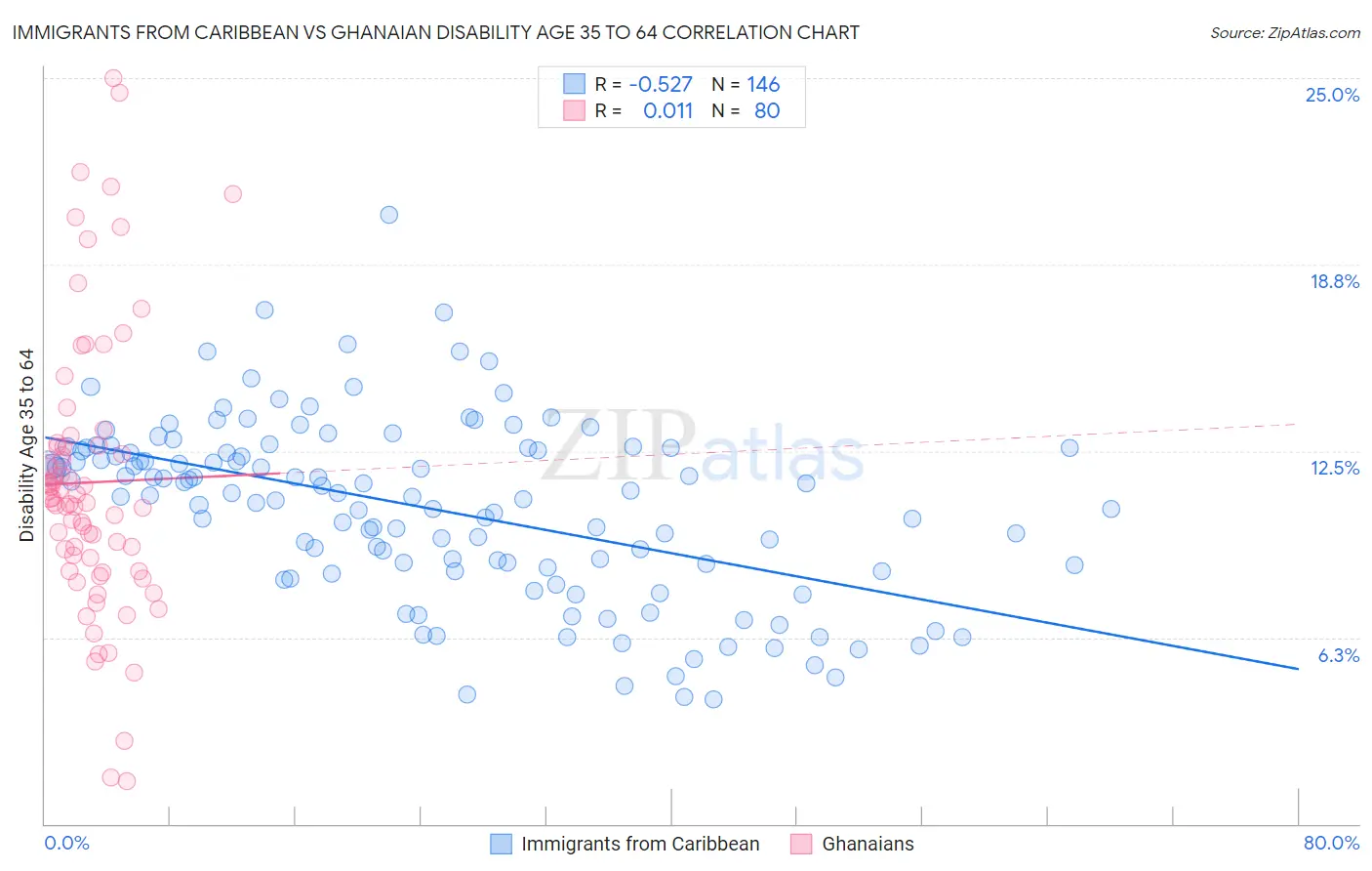 Immigrants from Caribbean vs Ghanaian Disability Age 35 to 64