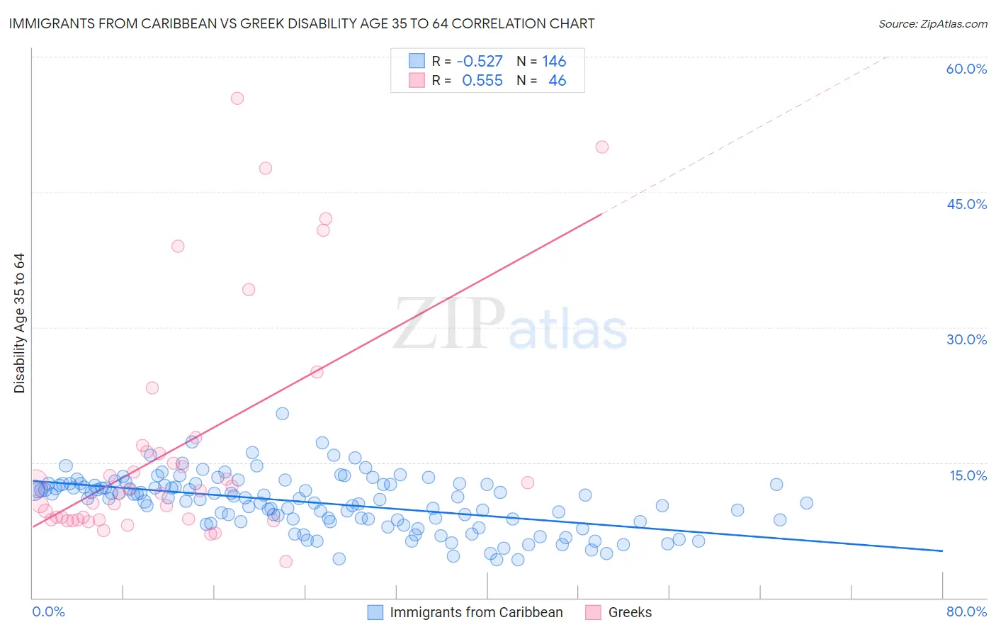 Immigrants from Caribbean vs Greek Disability Age 35 to 64