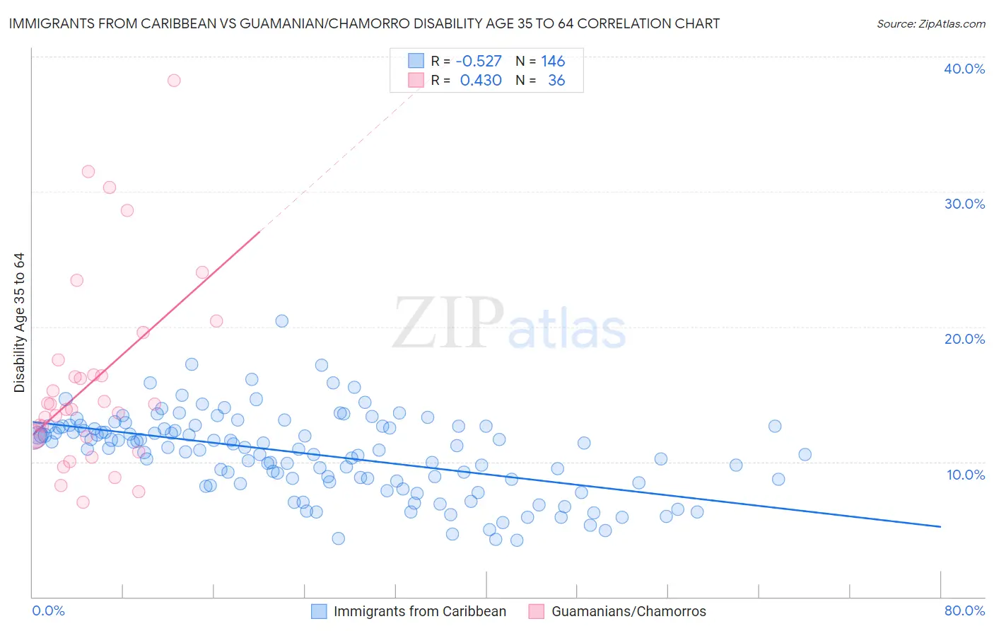 Immigrants from Caribbean vs Guamanian/Chamorro Disability Age 35 to 64