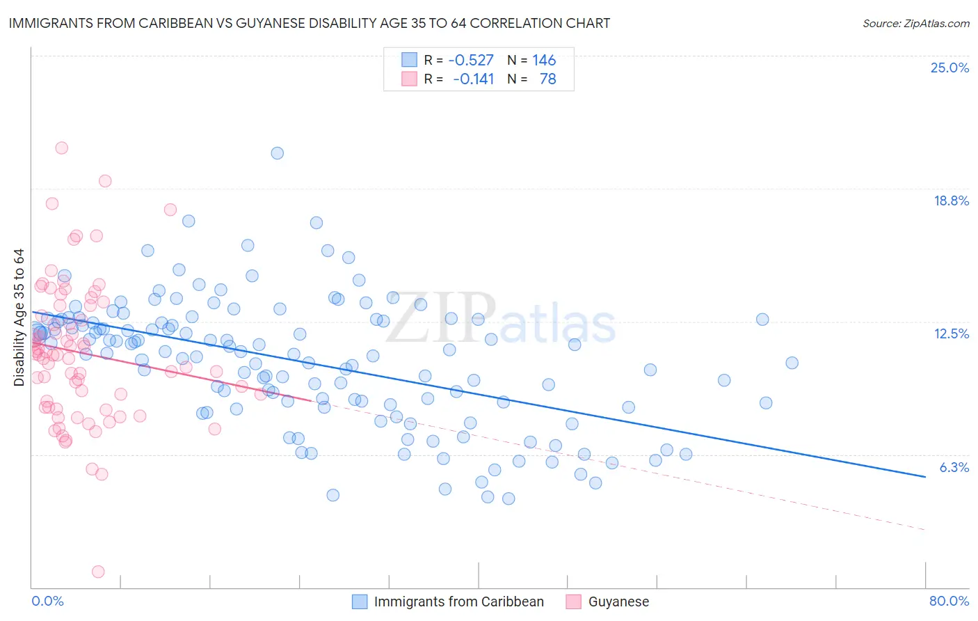 Immigrants from Caribbean vs Guyanese Disability Age 35 to 64