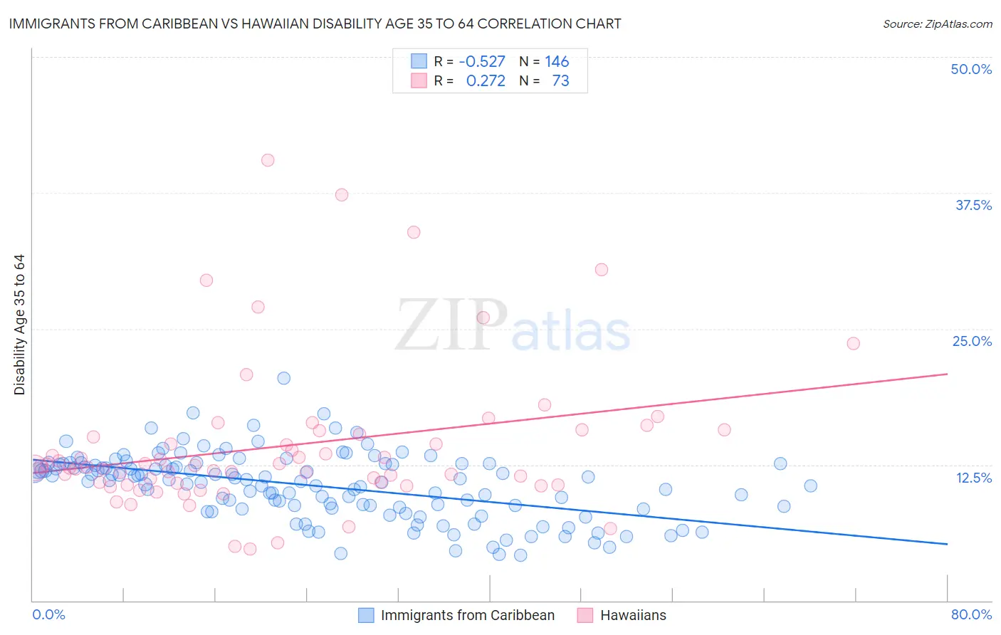 Immigrants from Caribbean vs Hawaiian Disability Age 35 to 64
