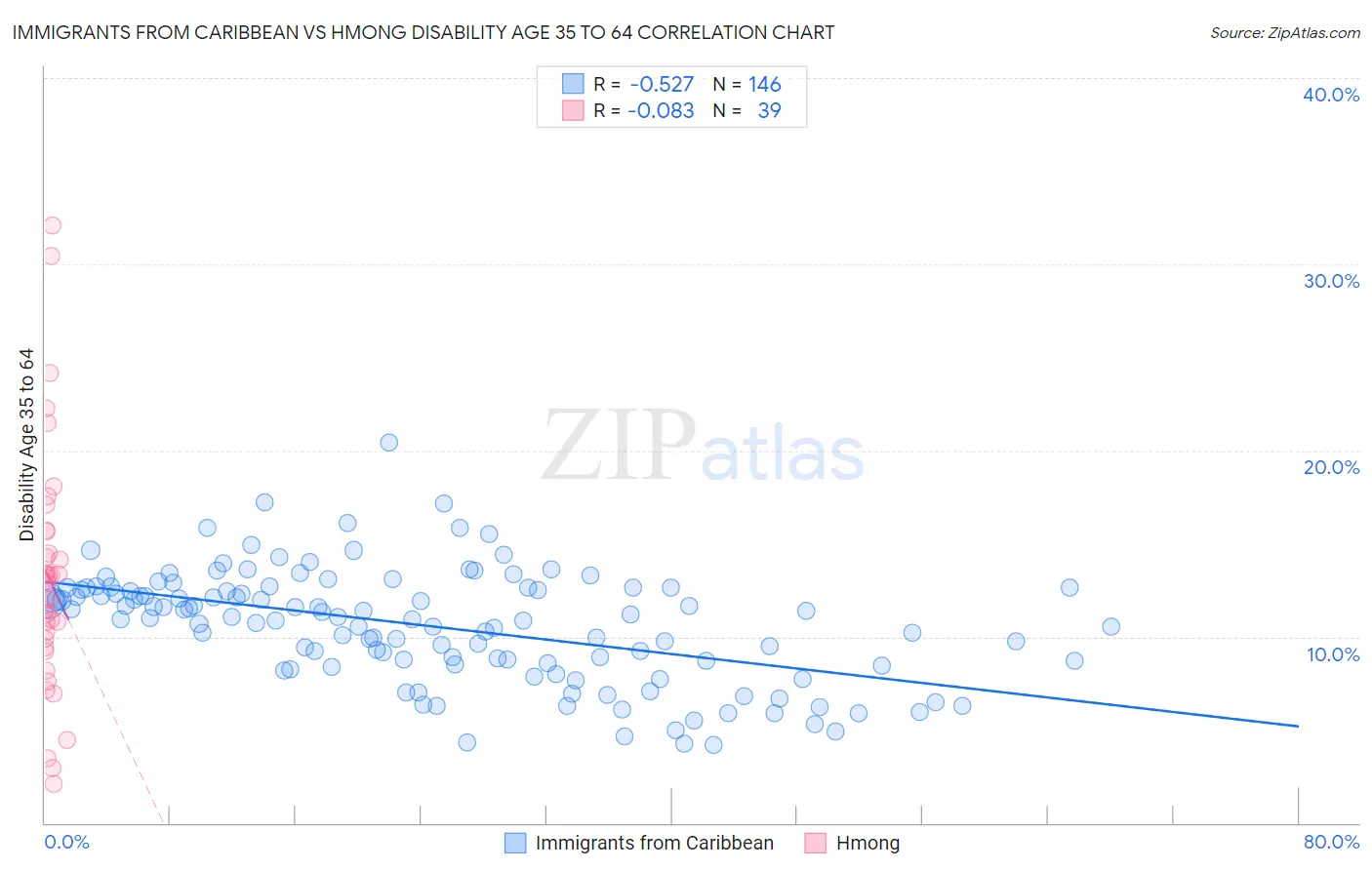 Immigrants from Caribbean vs Hmong Disability Age 35 to 64