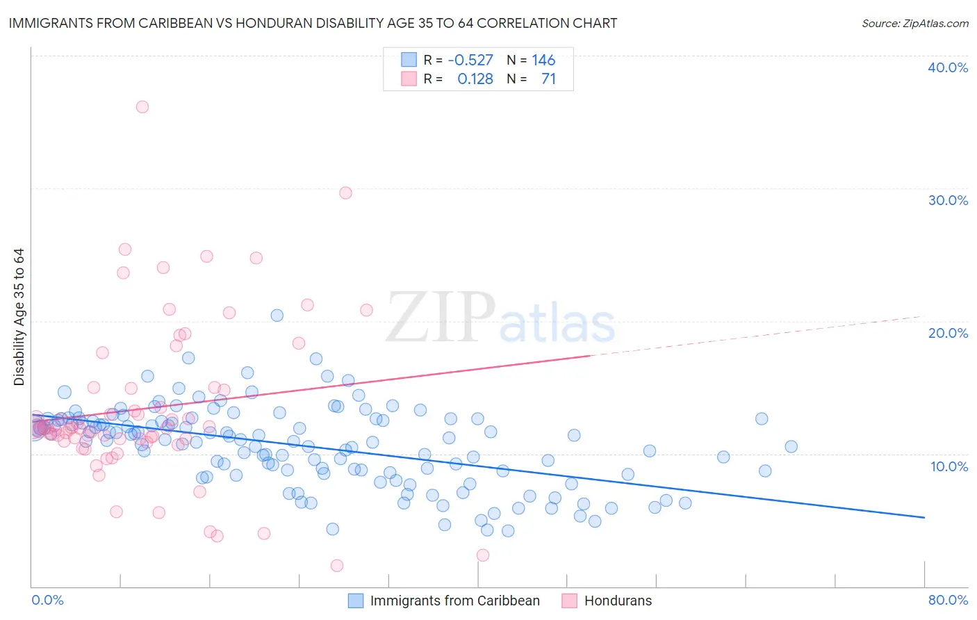 Immigrants from Caribbean vs Honduran Disability Age 35 to 64