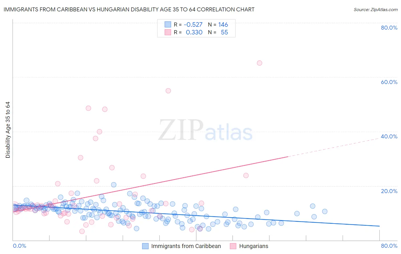 Immigrants from Caribbean vs Hungarian Disability Age 35 to 64