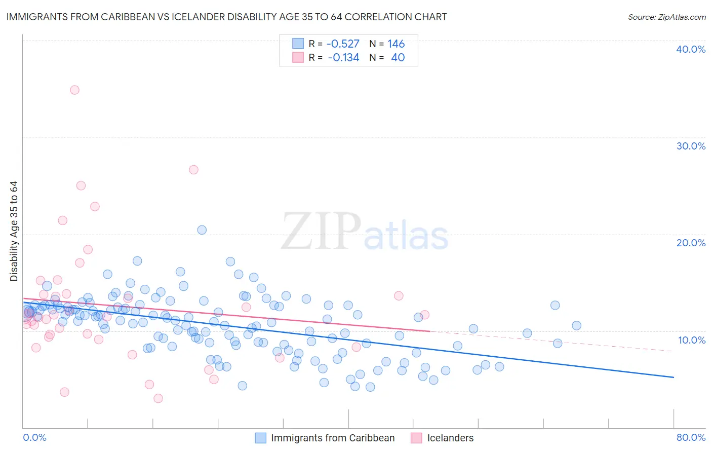 Immigrants from Caribbean vs Icelander Disability Age 35 to 64