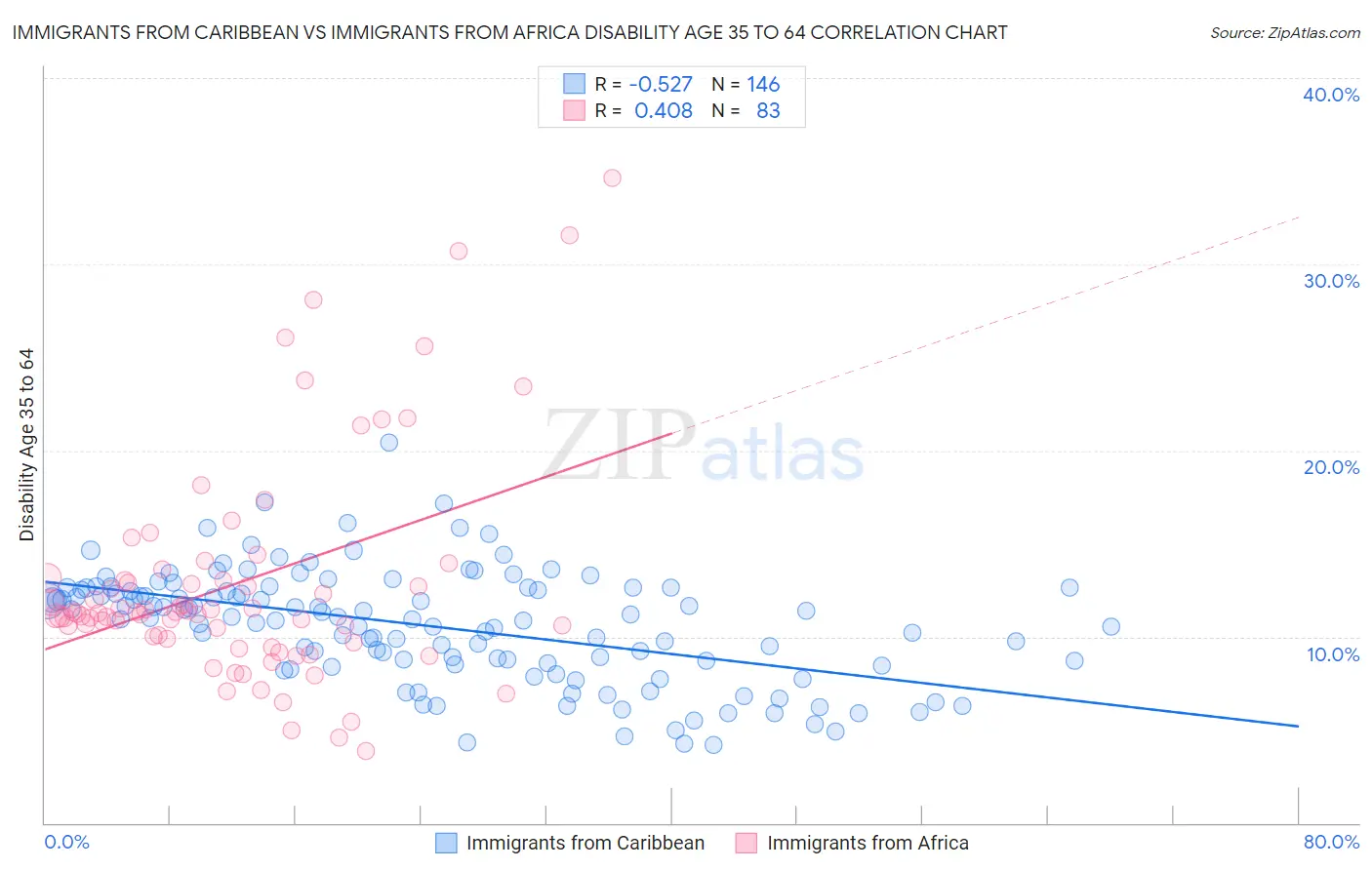 Immigrants from Caribbean vs Immigrants from Africa Disability Age 35 to 64