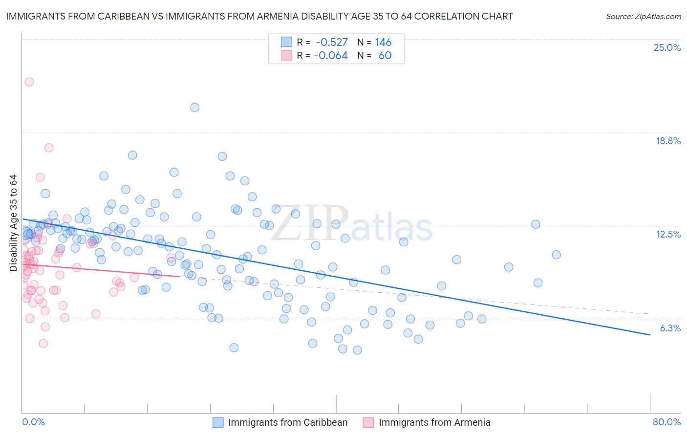 Immigrants from Caribbean vs Immigrants from Armenia Disability Age 35 to 64