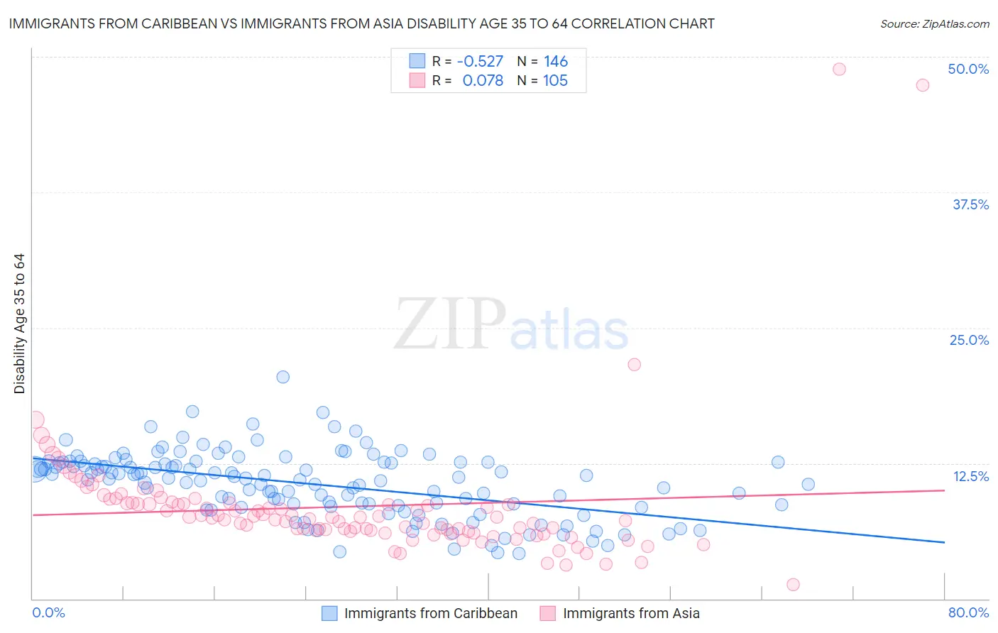 Immigrants from Caribbean vs Immigrants from Asia Disability Age 35 to 64