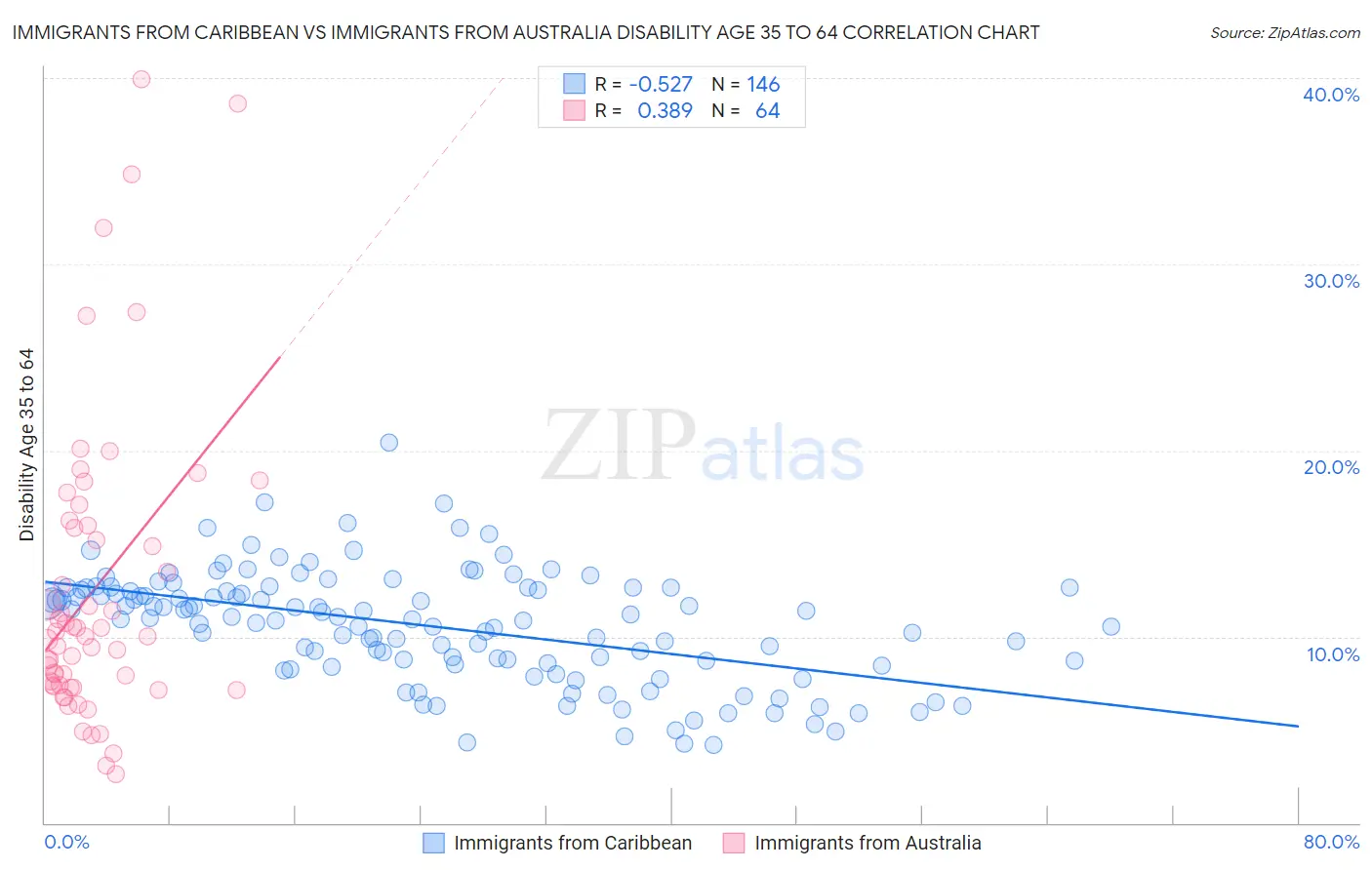 Immigrants from Caribbean vs Immigrants from Australia Disability Age 35 to 64
