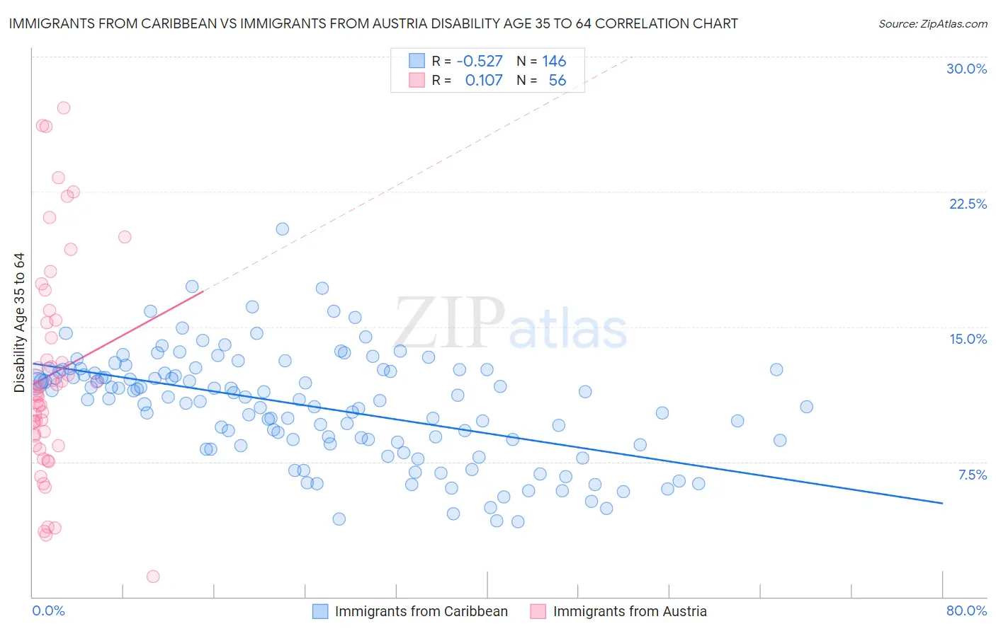 Immigrants from Caribbean vs Immigrants from Austria Disability Age 35 to 64