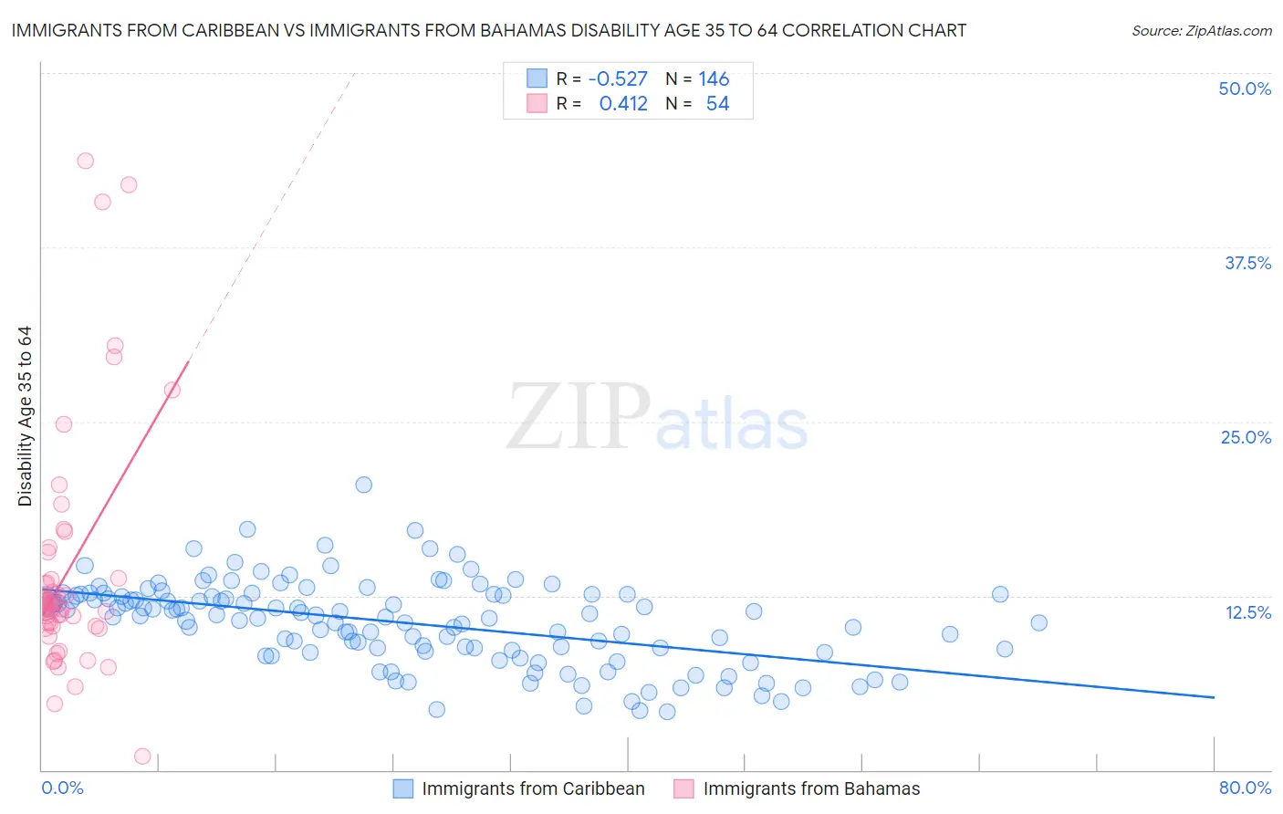 Immigrants from Caribbean vs Immigrants from Bahamas Disability Age 35 to 64