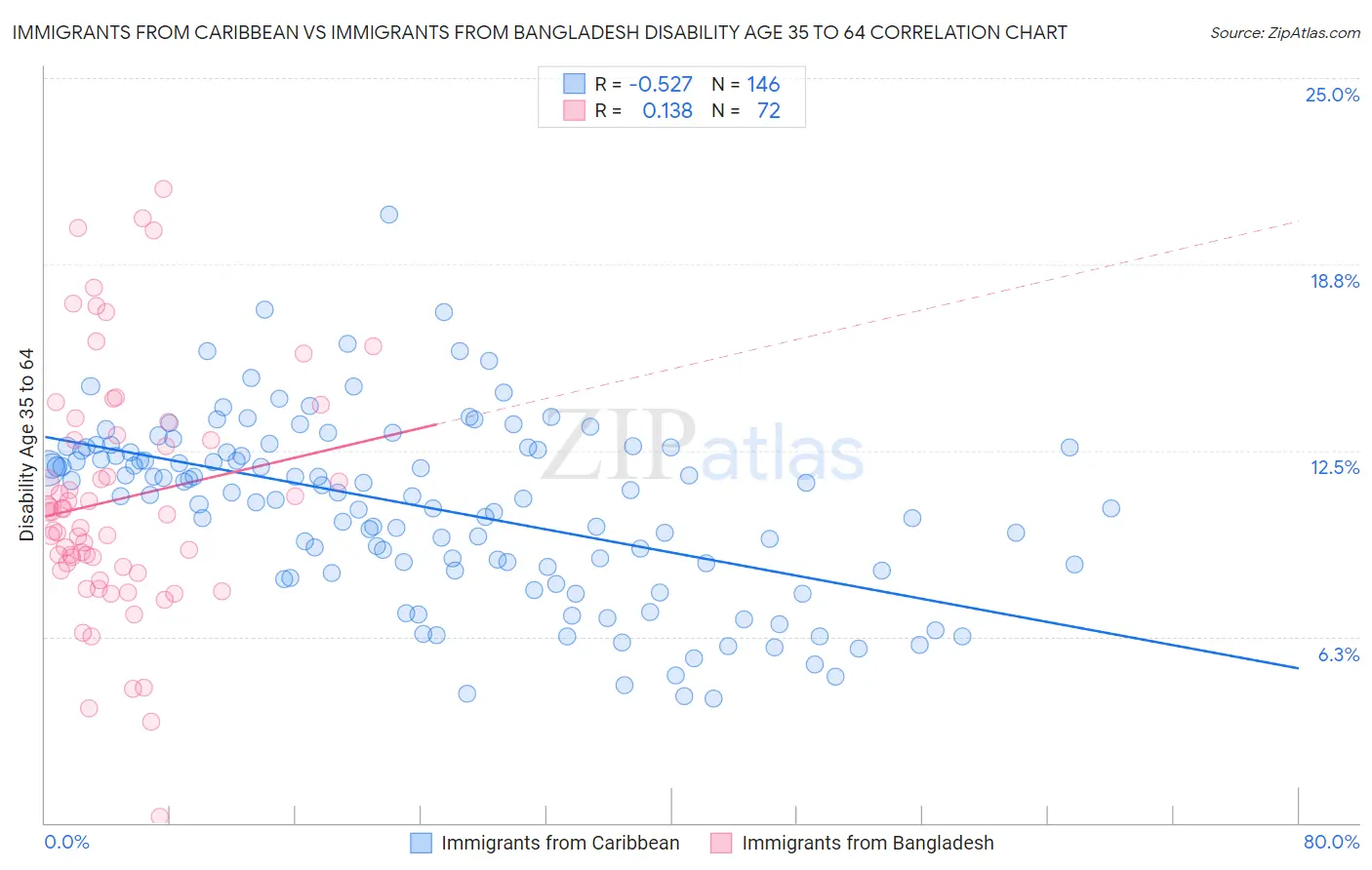 Immigrants from Caribbean vs Immigrants from Bangladesh Disability Age 35 to 64