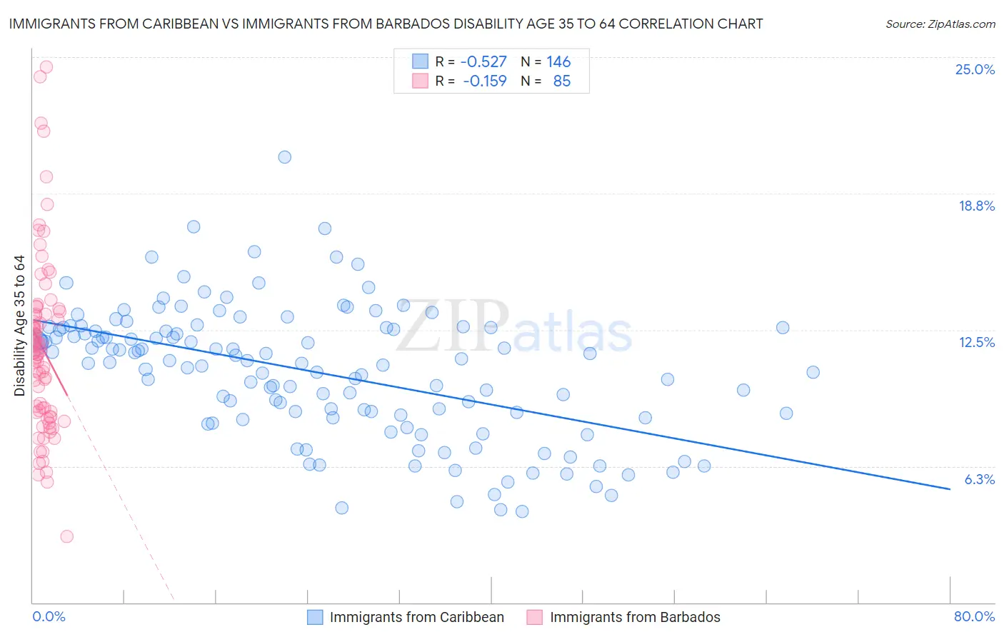 Immigrants from Caribbean vs Immigrants from Barbados Disability Age 35 to 64