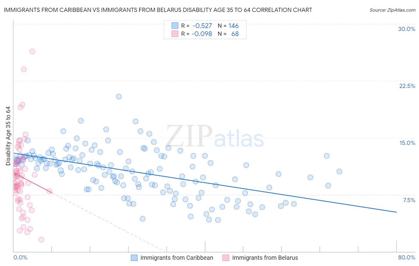 Immigrants from Caribbean vs Immigrants from Belarus Disability Age 35 to 64