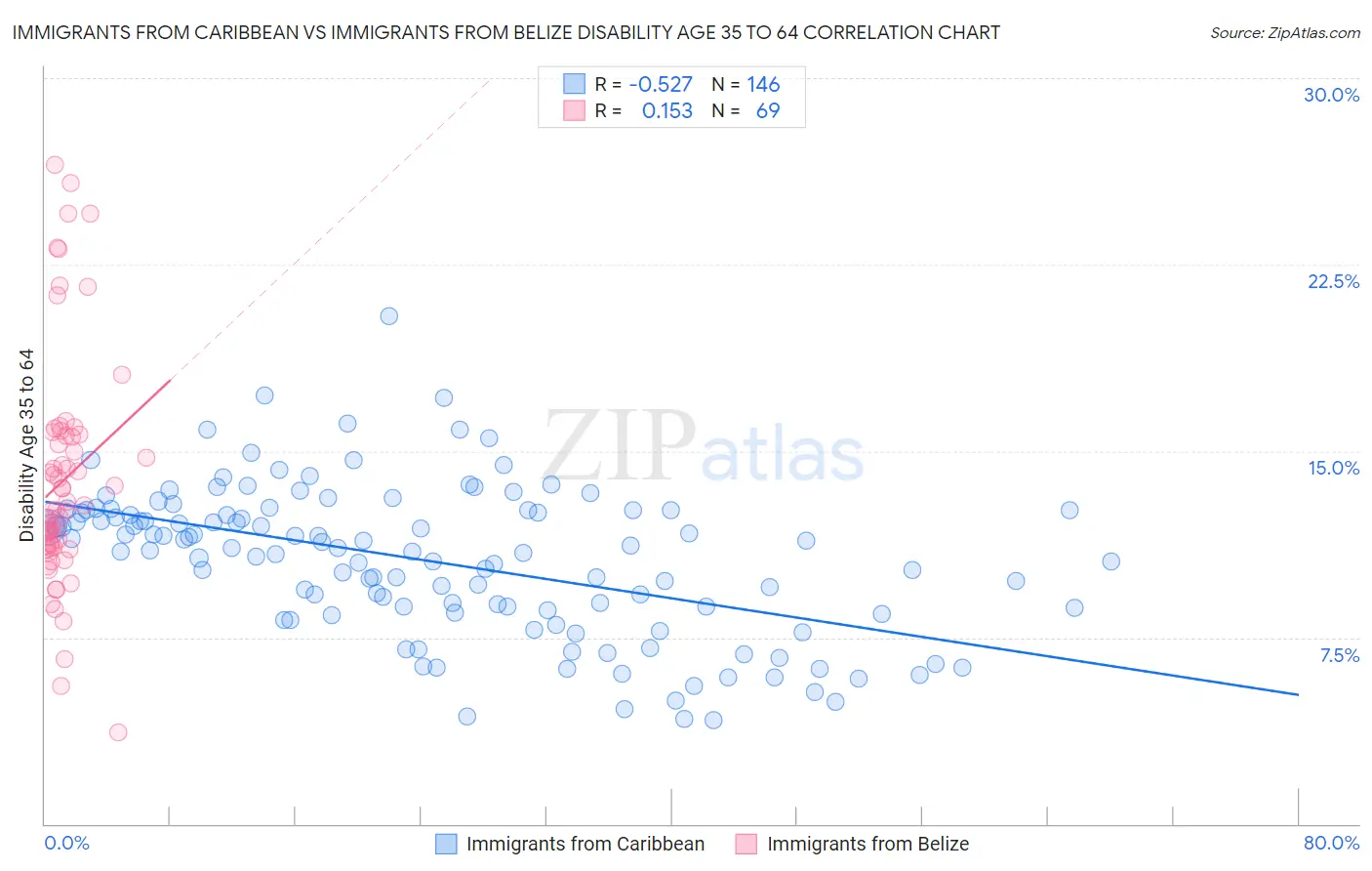 Immigrants from Caribbean vs Immigrants from Belize Disability Age 35 to 64