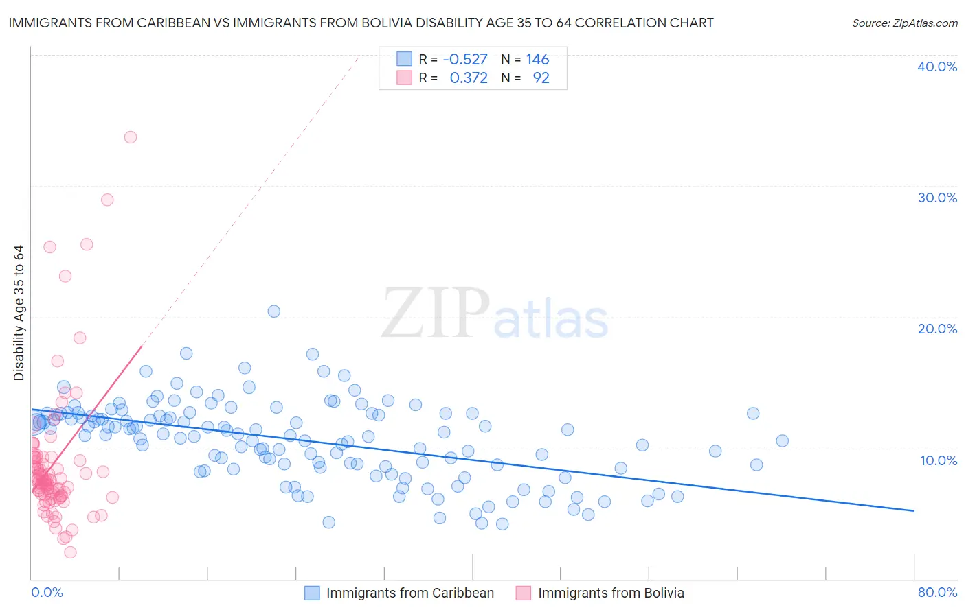 Immigrants from Caribbean vs Immigrants from Bolivia Disability Age 35 to 64
