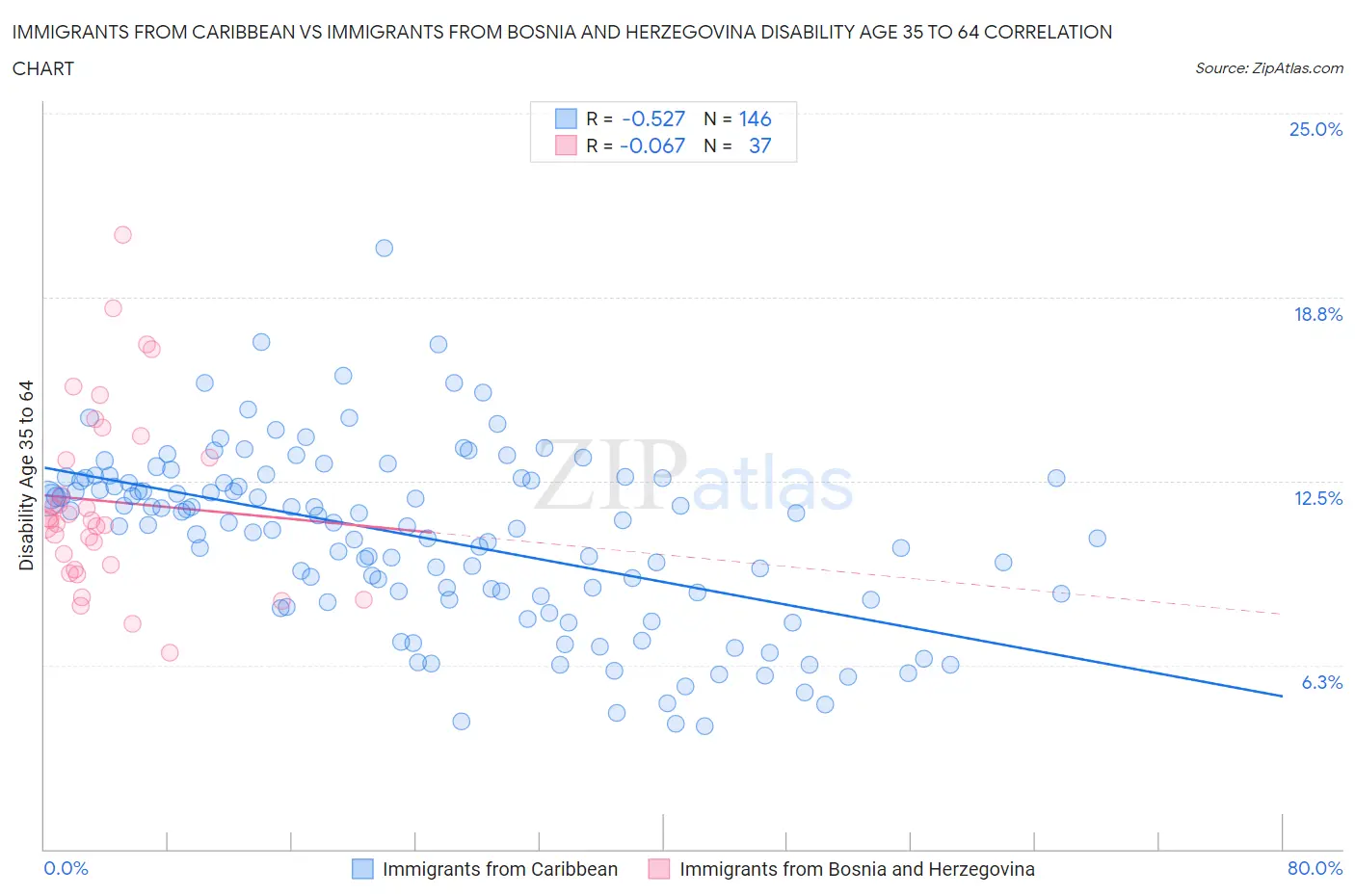 Immigrants from Caribbean vs Immigrants from Bosnia and Herzegovina Disability Age 35 to 64