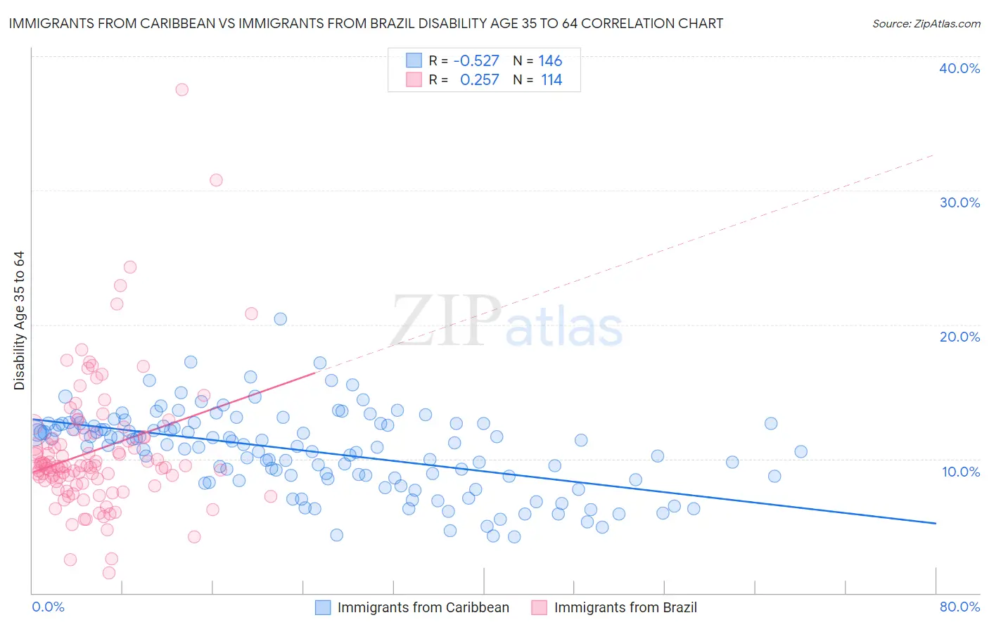 Immigrants from Caribbean vs Immigrants from Brazil Disability Age 35 to 64