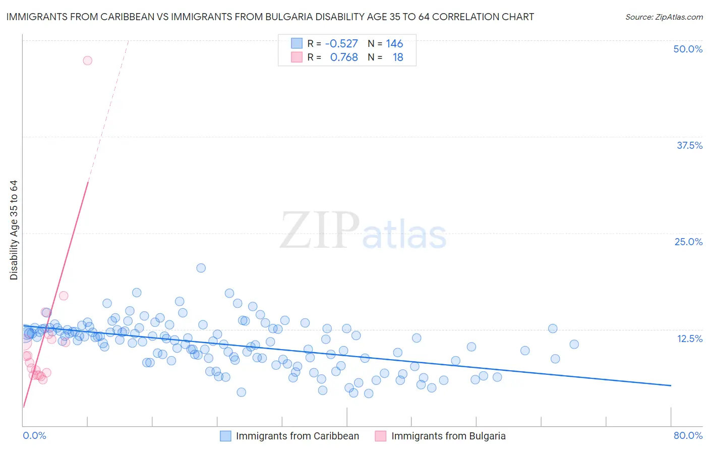 Immigrants from Caribbean vs Immigrants from Bulgaria Disability Age 35 to 64