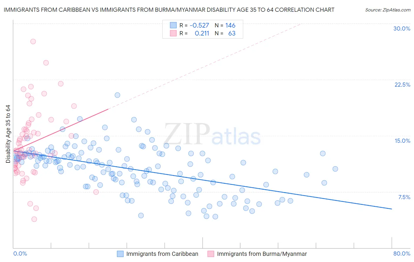 Immigrants from Caribbean vs Immigrants from Burma/Myanmar Disability Age 35 to 64