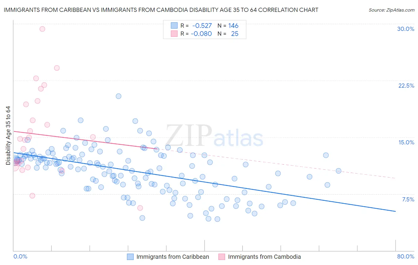 Immigrants from Caribbean vs Immigrants from Cambodia Disability Age 35 to 64
