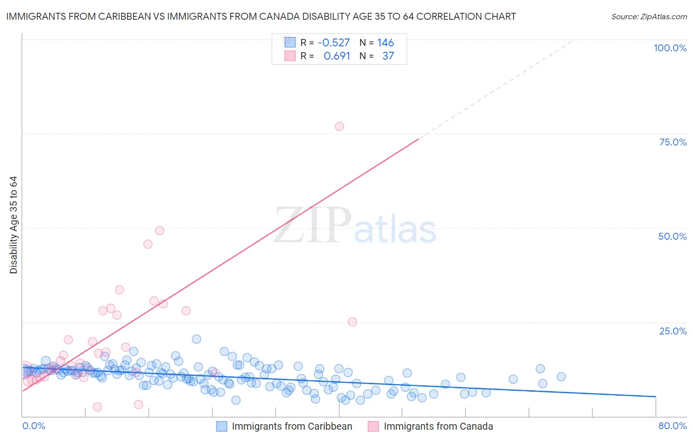 Immigrants from Caribbean vs Immigrants from Canada Disability Age 35 to 64