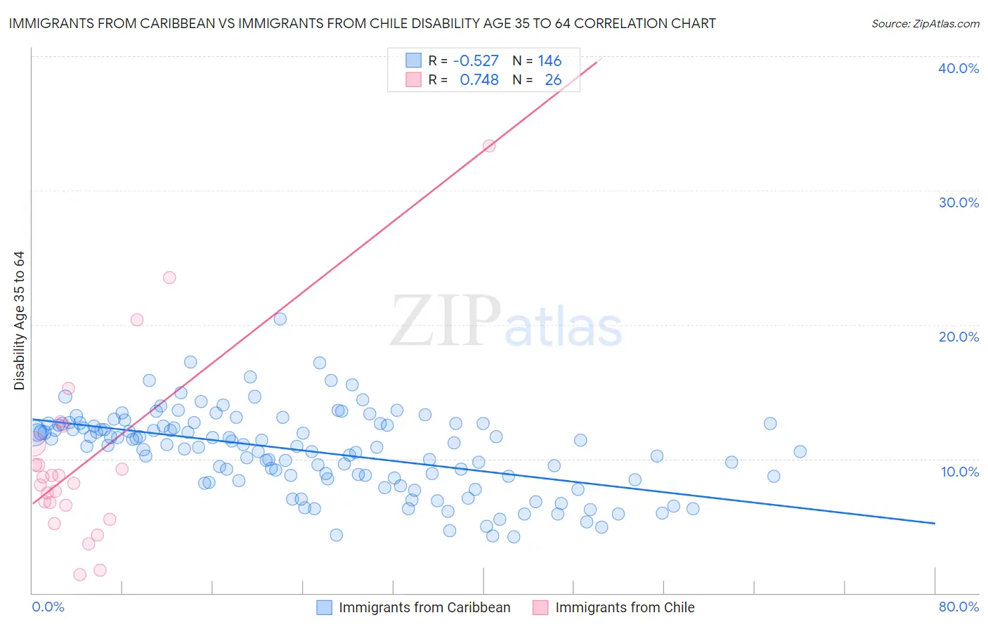 Immigrants from Caribbean vs Immigrants from Chile Disability Age 35 to 64