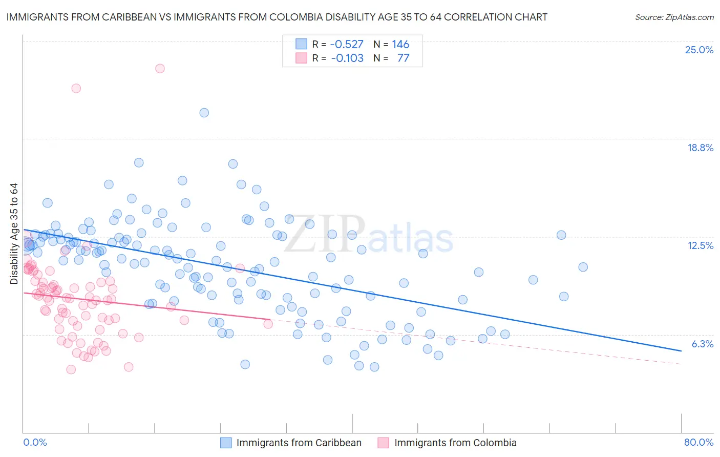 Immigrants from Caribbean vs Immigrants from Colombia Disability Age 35 to 64