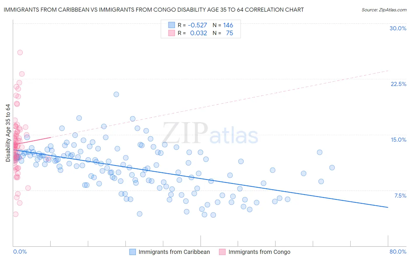 Immigrants from Caribbean vs Immigrants from Congo Disability Age 35 to 64