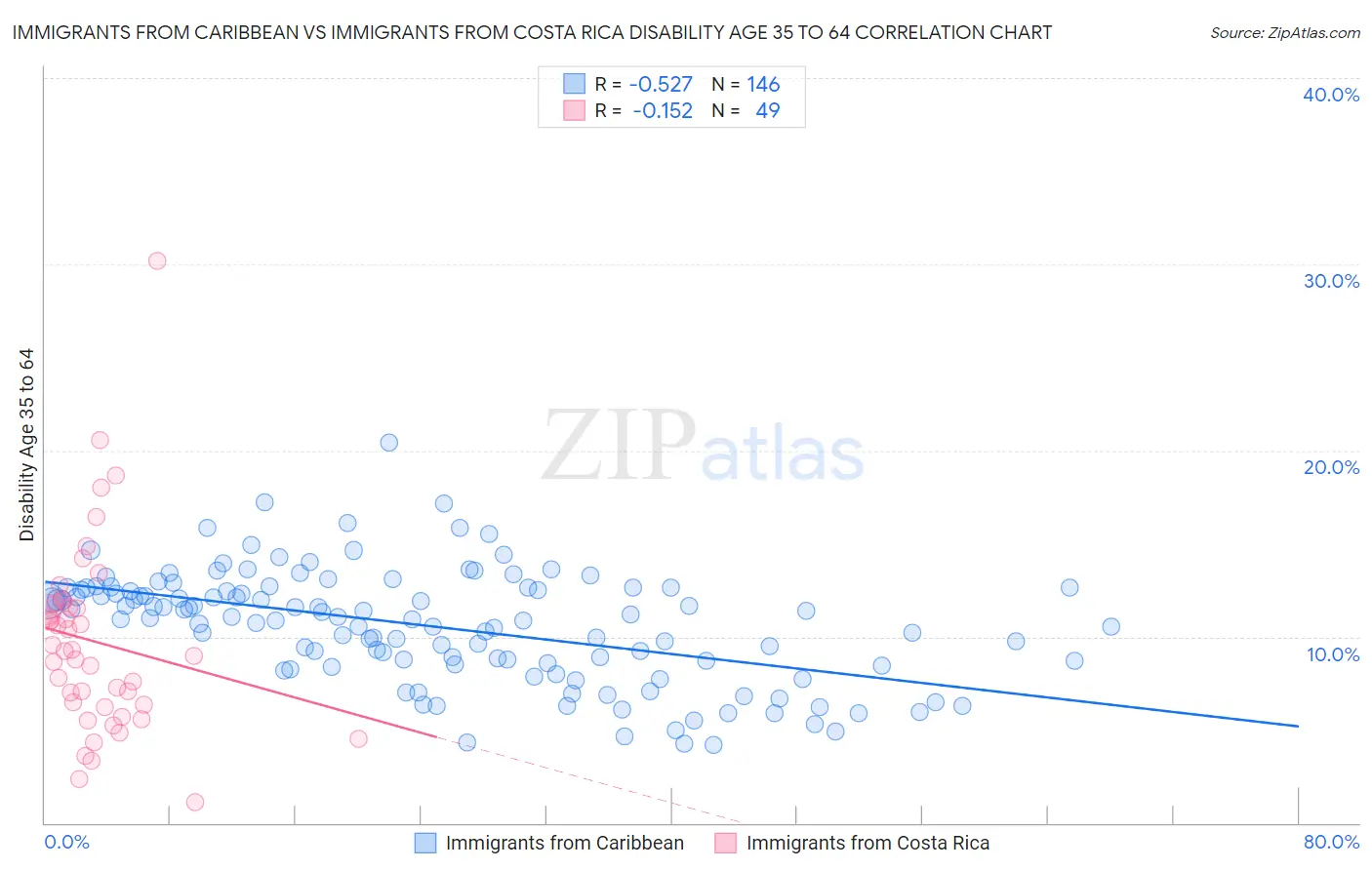 Immigrants from Caribbean vs Immigrants from Costa Rica Disability Age 35 to 64
