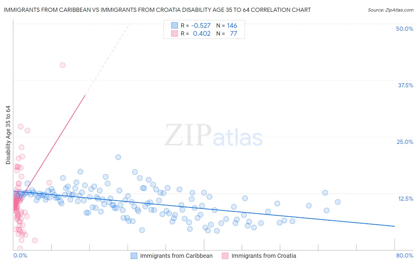 Immigrants from Caribbean vs Immigrants from Croatia Disability Age 35 to 64