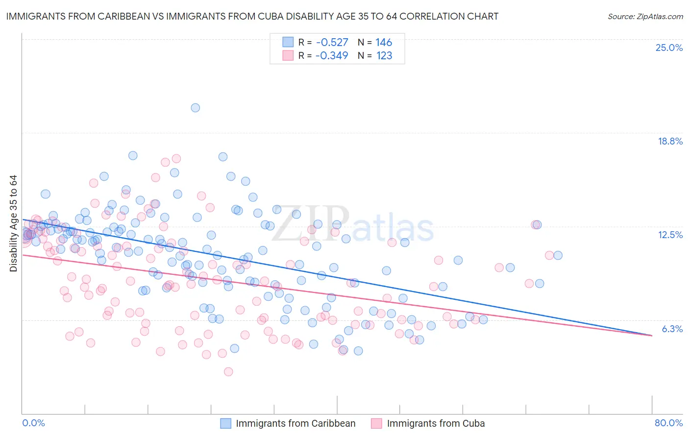 Immigrants from Caribbean vs Immigrants from Cuba Disability Age 35 to 64