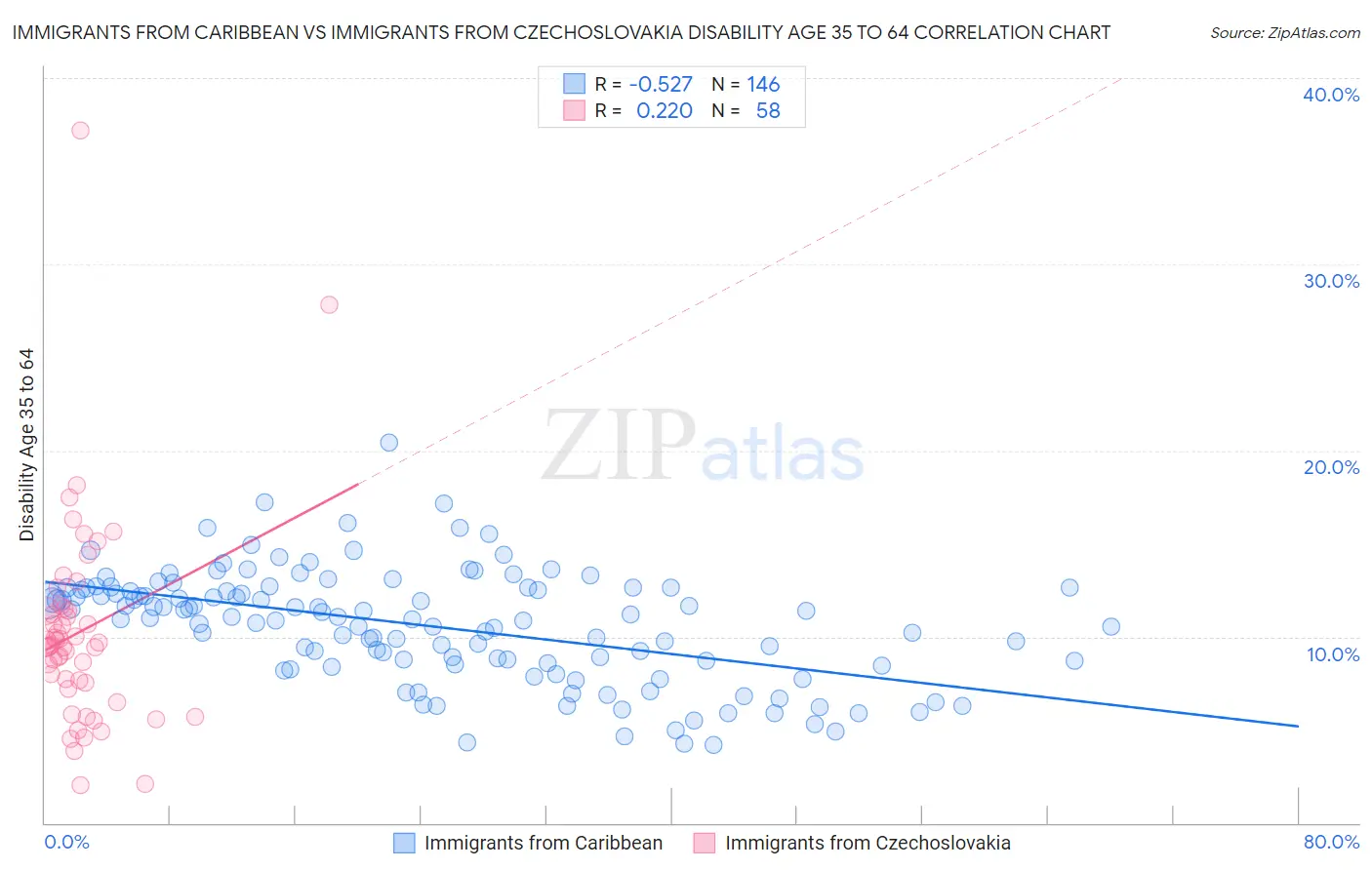 Immigrants from Caribbean vs Immigrants from Czechoslovakia Disability Age 35 to 64