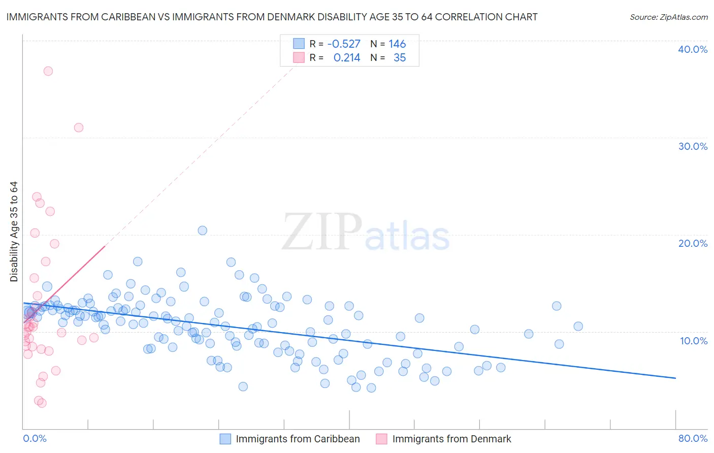 Immigrants from Caribbean vs Immigrants from Denmark Disability Age 35 to 64