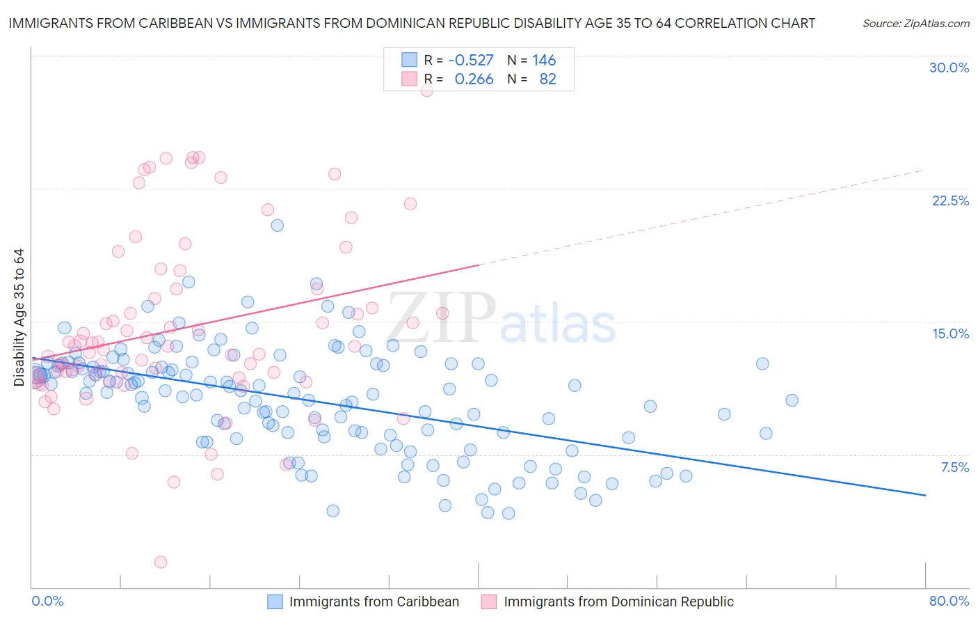 Immigrants from Caribbean vs Immigrants from Dominican Republic Disability Age 35 to 64