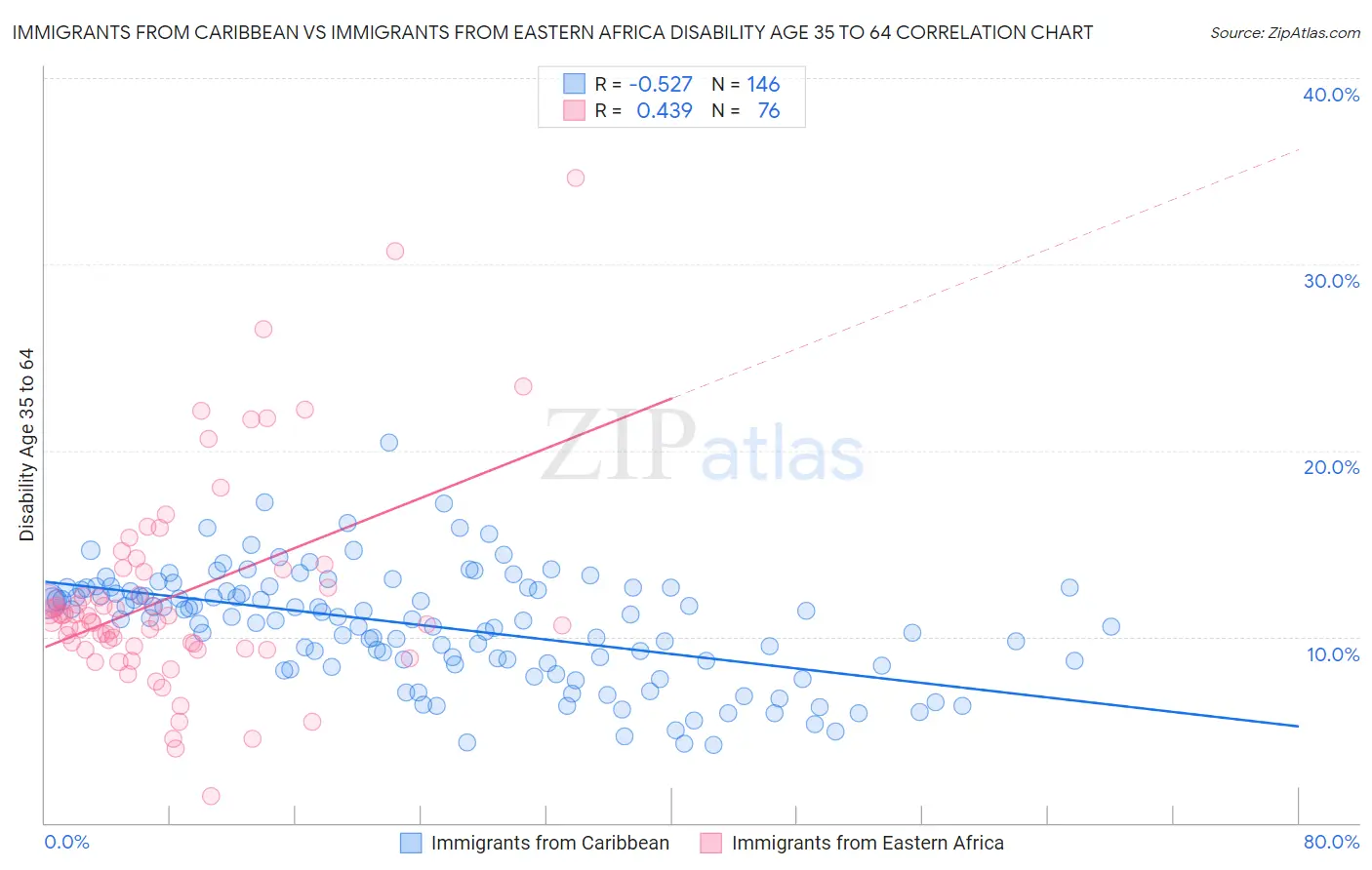 Immigrants from Caribbean vs Immigrants from Eastern Africa Disability Age 35 to 64