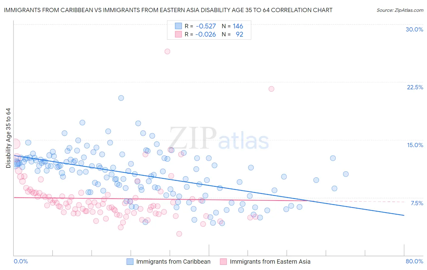 Immigrants from Caribbean vs Immigrants from Eastern Asia Disability Age 35 to 64