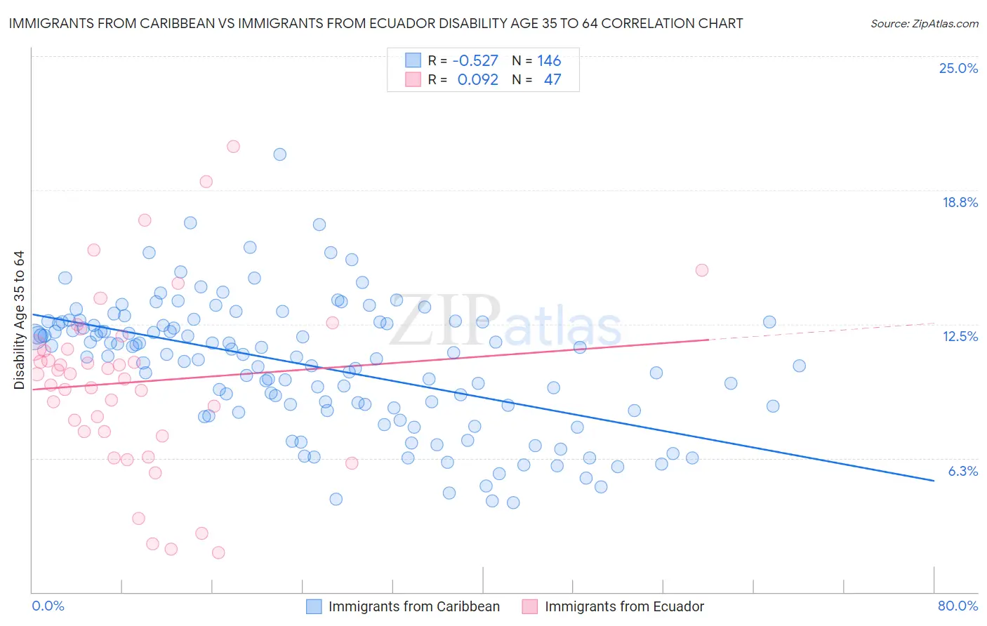 Immigrants from Caribbean vs Immigrants from Ecuador Disability Age 35 to 64
