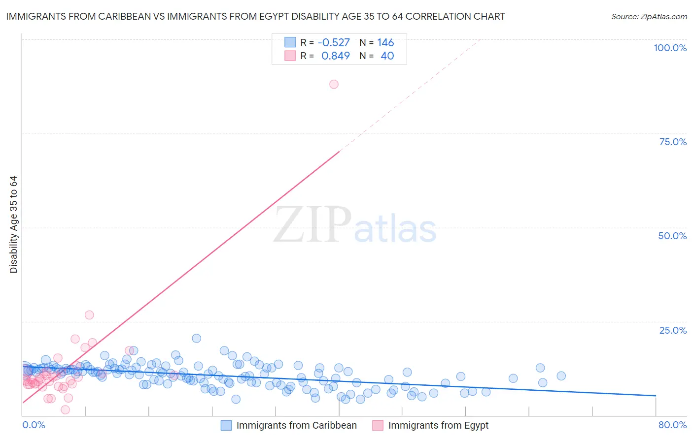 Immigrants from Caribbean vs Immigrants from Egypt Disability Age 35 to 64