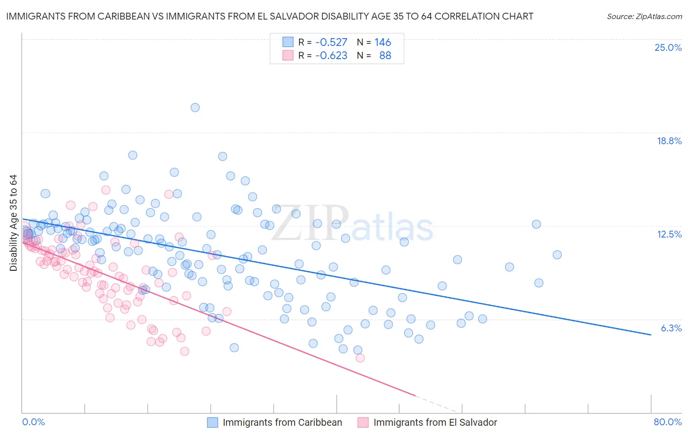 Immigrants from Caribbean vs Immigrants from El Salvador Disability Age 35 to 64