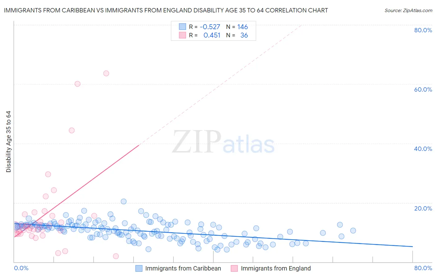 Immigrants from Caribbean vs Immigrants from England Disability Age 35 to 64